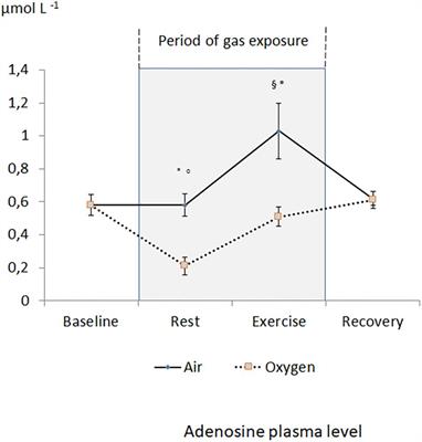 Hyperoxia During Exercise: Impact on Adenosine Plasma Levels and Hemodynamic Data